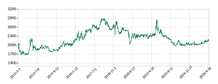 秩父鉄道の株価推移