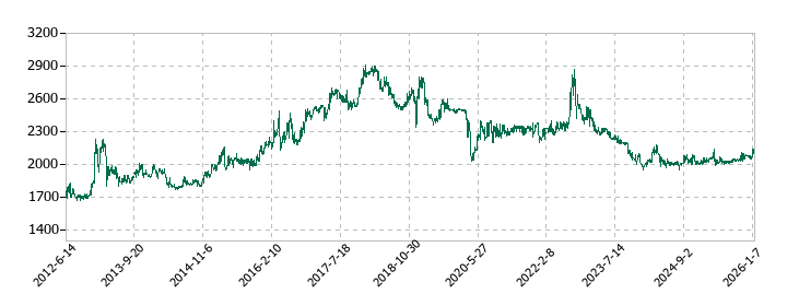 秩父鉄道の株価推移