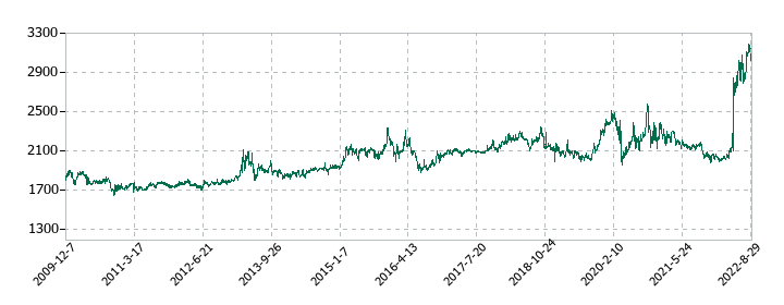 新京成電鉄の株価推移