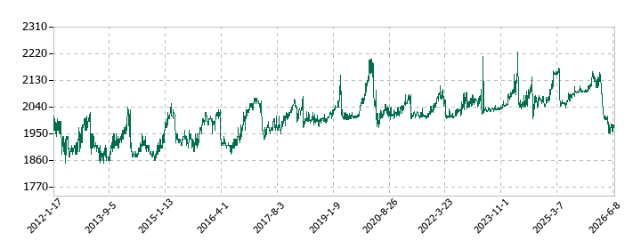 新潟交通の株価推移