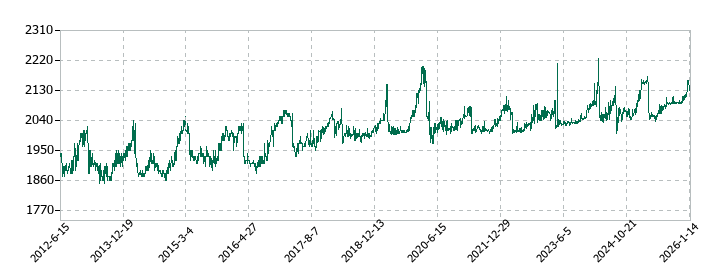 新潟交通の株価推移