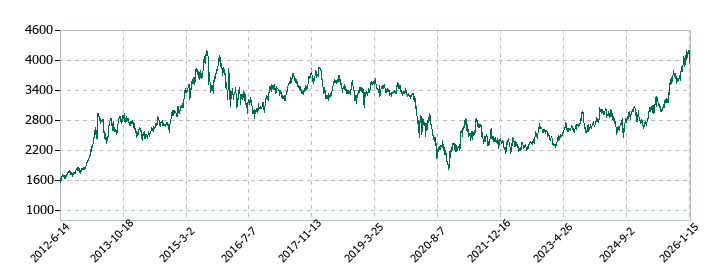 東日本旅客鉄道の株価推移