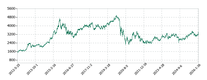 西日本旅客鉄道の株価推移