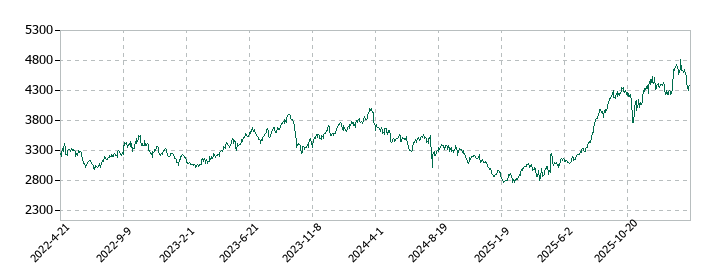 東海旅客鉄道の株価推移