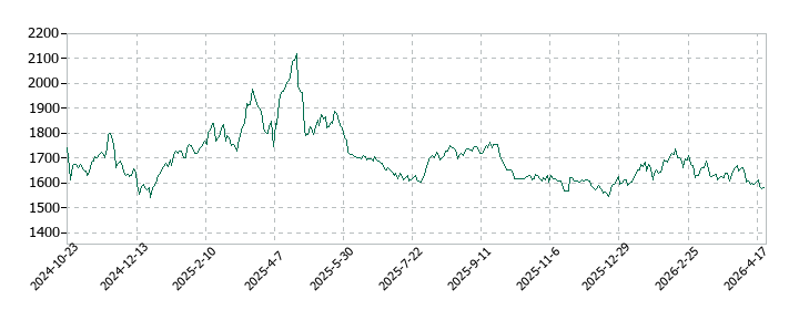 東京地下鉄の株価推移