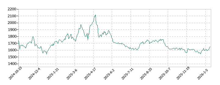 東京地下鉄の株価推移