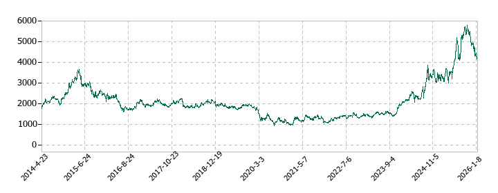 西武ホールディングスの株価推移