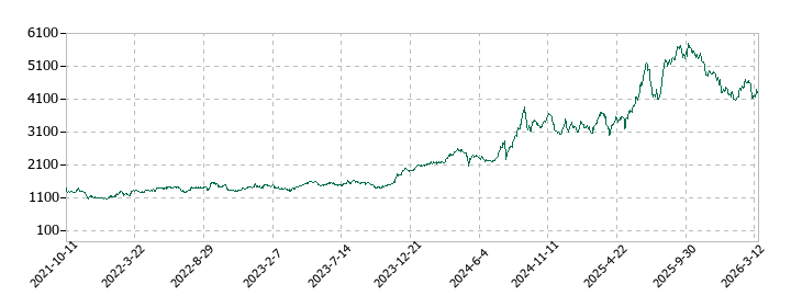 西武ホールディングスの株価推移