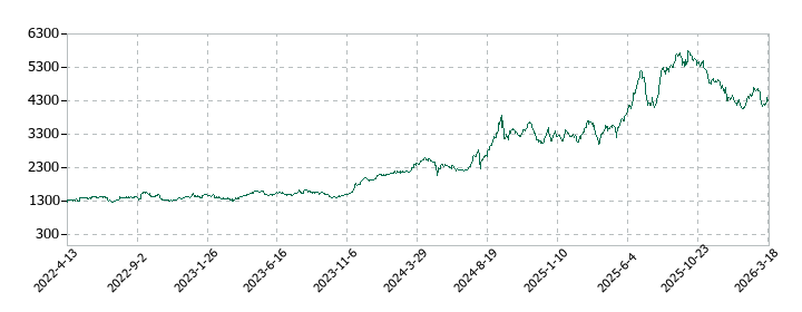 西武ホールディングスの株価推移