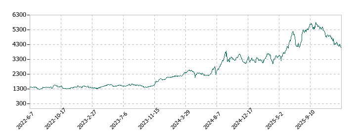 西武ホールディングスの株価推移