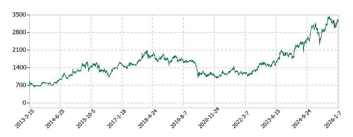 鴻池運輸の株価推移