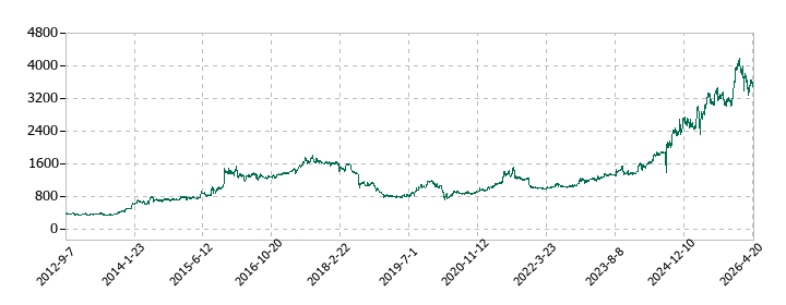 ゼロの株価推移