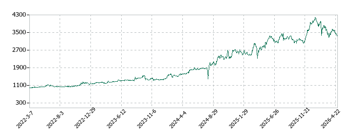 ゼロの株価推移