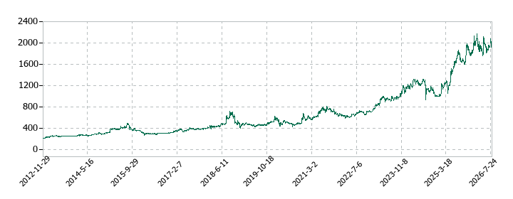 ヒガシホールディングスの株価推移