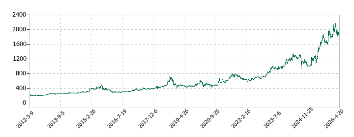 ヒガシホールディングスの株価推移