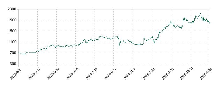 ヒガシホールディングスの株価推移