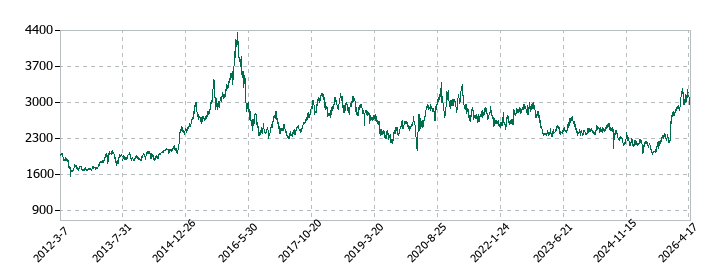 西日本鉄道の株価推移