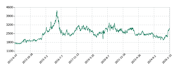 西日本鉄道の株価推移
