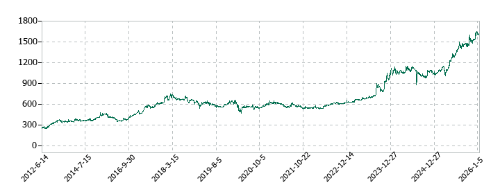 南総通運の株価推移