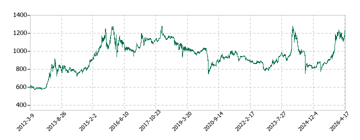 東部ネットワークの株価推移