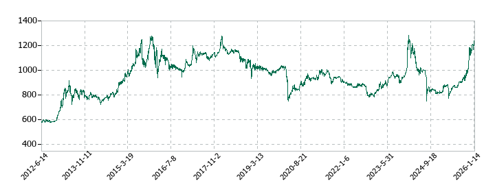 東部ネットワークの株価推移