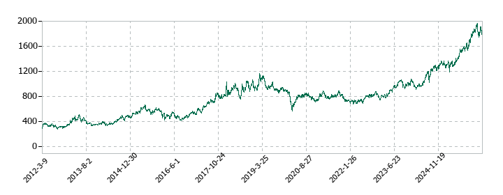 ハマキョウレックスの株価推移