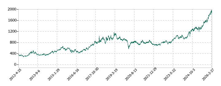ハマキョウレックスの株価推移