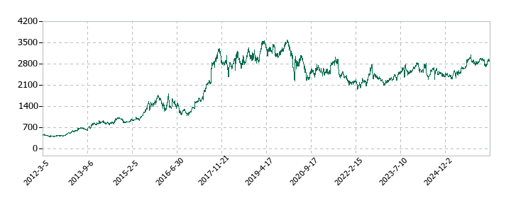サカイ引越センターの株価推移