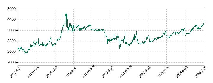 大宝運輸の株価推移