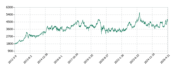 阪急阪神ホールディングスの株価推移