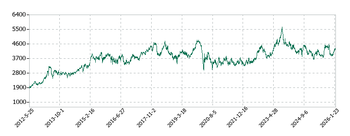 阪急阪神ホールディングスの株価推移
