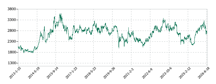 NANKAIの株価推移