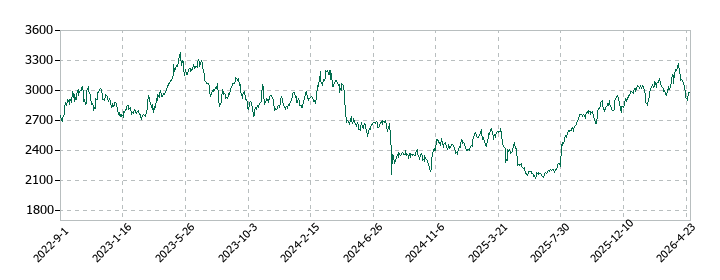 ＮＡＮＫＡＩの株価推移
