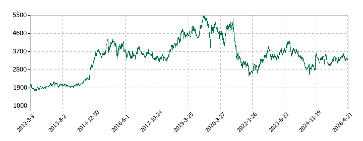 京阪ホールディングスの株価推移