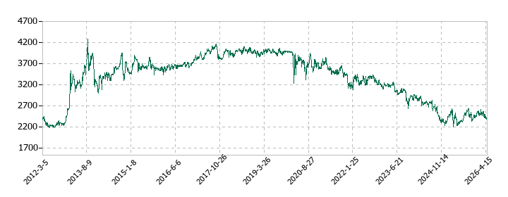 神戸電鉄の株価推移