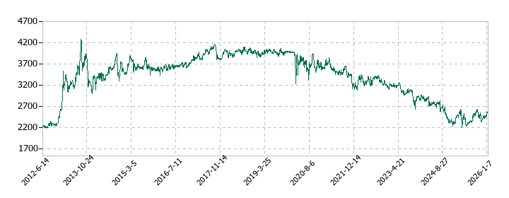 神戸電鉄の株価推移