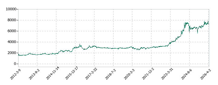 京福電気鉄道の株価推移