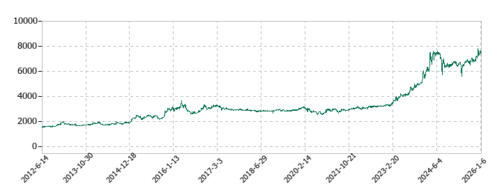 京福電気鉄道の株価推移