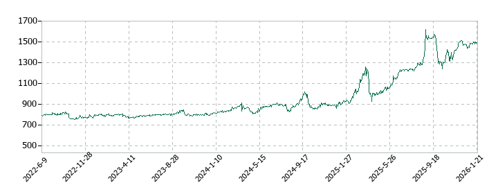 センコン物流の株価推移