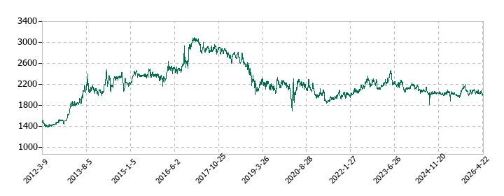 山陽電気鉄道の株価推移