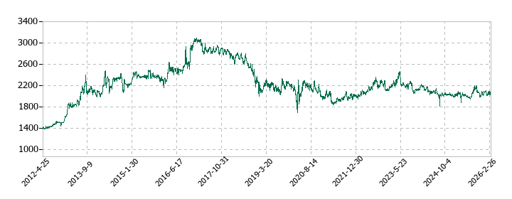 山陽電気鉄道の株価推移