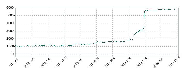 アルプス物流の株価推移