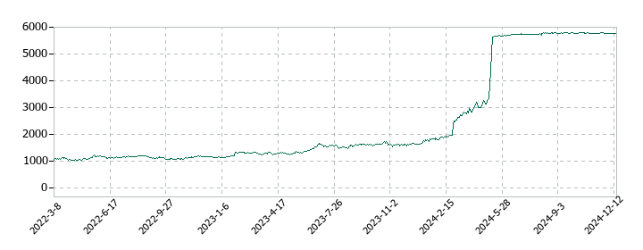 アルプス物流の株価推移