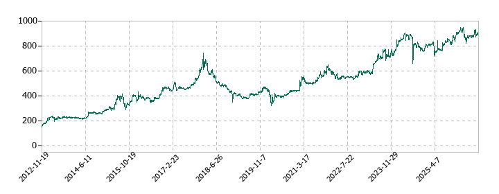 カンダホールディングスの株価推移