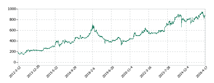 カンダホールディングスの株価推移