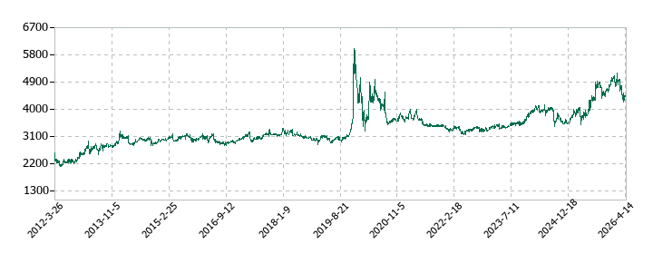 日本ロジテムの株価推移