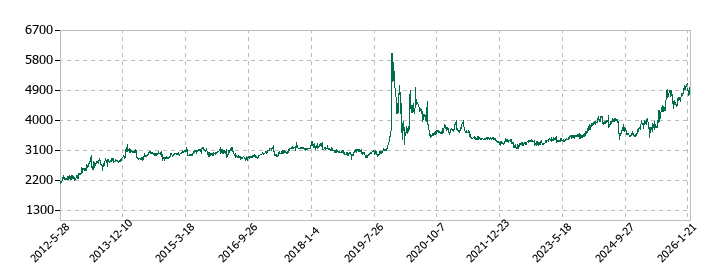 日本ロジテムの株価推移