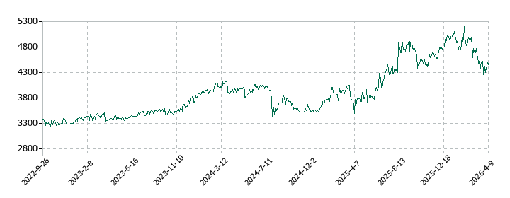 日本ロジテムの株価推移