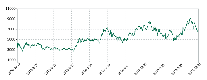 日本通運の株価推移