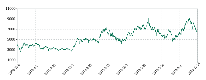 日本通運の株価推移
